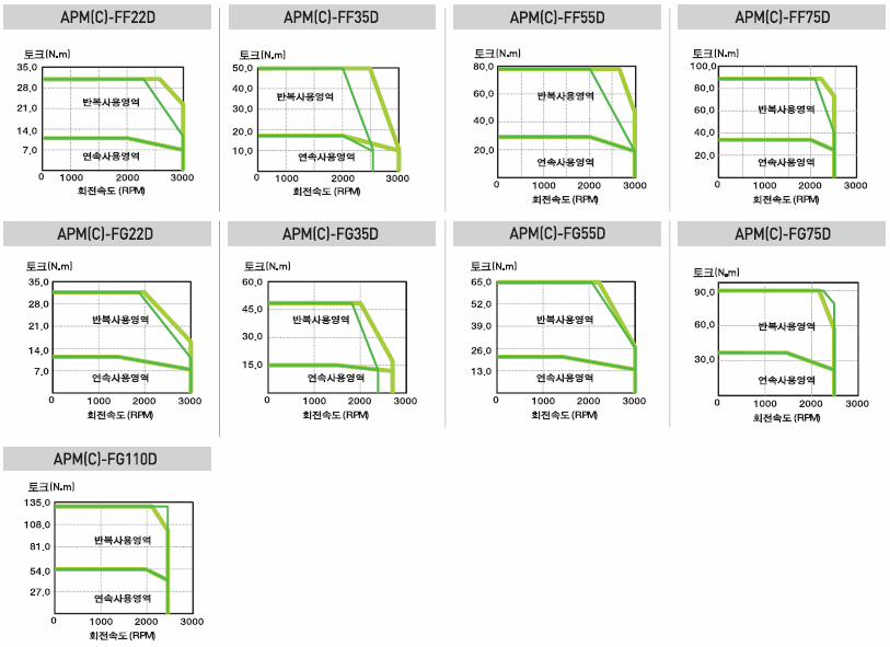 서보모터 규격 및 토크 특성(200V) APM-FF30AMK,APM-FF50AMK,APM-FF22DMK,APM-FF35DMK,APM-FF55DMK,APM-FF75DMK,APM-FF12MMK,APM-FF20MMK,APM-F30MMK,APM-F44MMK,APM-FF20GMK,APM-FF30GMK,APM-FF443GMK,APM-FF60GMK,APM-FF75GMK,APM-FF30AMK2,APM-FF50AMK2,APM-FF22DMK2,APM-FF35DMK2,APM-FF55DMK2,APM-FF75DMK2,APM-FF12MMK2,APM-FF20MMK2,APM-FF30MMK2,APM-FF44MMK2,APM-FF20GMK2,APM-FF30GMK2,APM-FF443GMK2,APM-FF60GMK2,APM-FF75GMK2,APM-FF30AMN,APM-FF50AMN,APM-FF22DMN,APM-FF35DMN,APM-FF55DMN,APM-FF75DMN,APM-FF12MMN,APM-FF20MMN,APM-FF30MMN,APM-FF44MMN,APM-FF20GMN,APM-FF30GMN,APM-FF443GMN,APM-FF60GMN,APM-FF75GMN,APM-FF30AMN2,APM-FF50AMN2,APM-FF22DMN2,APM-FF35DMN2,APM-FF55DMN2,APM-FF75DMN2,APM-FF12MMN2,APM-FF20MMN2,APM-FF30MMN2,APM-FF44MMN2,APM-FF20GMN2,APM-FF30GMN2,APM-FF443GMN2,APM-FF60GMN2,APM-FF75GMN2